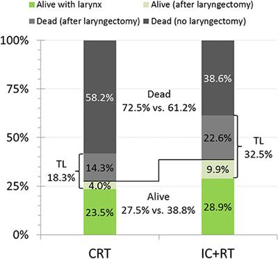 Laryngeal Preservation Approaches: Considerations for New Selection Criteria Based on the DeLOS-II Trial